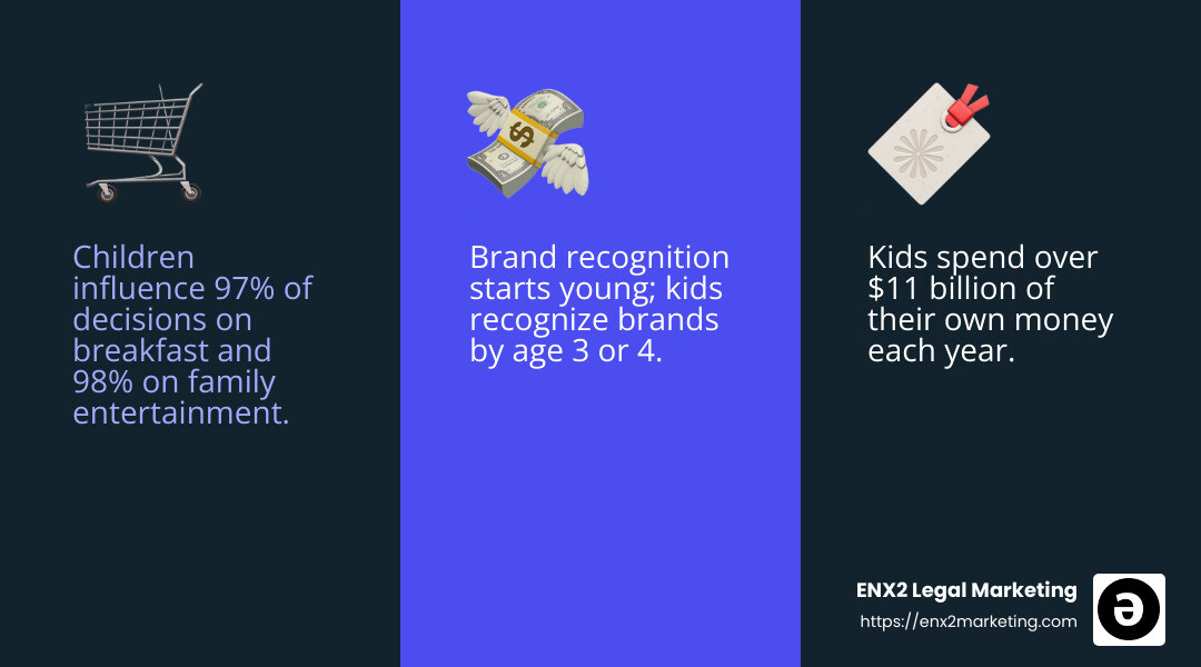 Children's influence on family purchasing decisions - marketing to children infographic 3_facts_emoji_blue