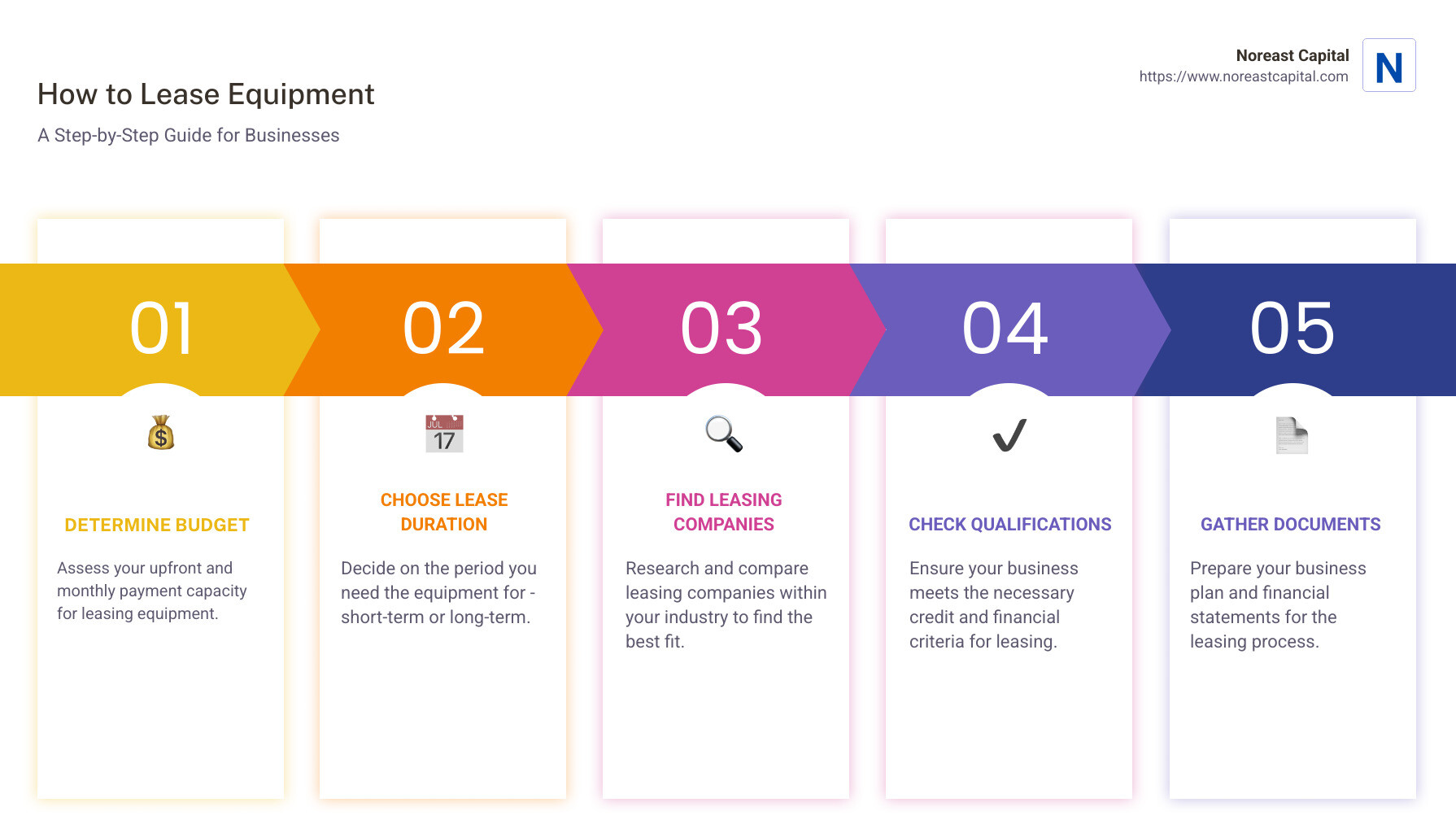 532f81dcfc84927ad1ea9f1b3c18fd75e0015e24 Lease It or Leave It: Mastering the Art of Equipment Leasing Learn how to lease equipment effectively for business growth with tips on lease types, benefits, qualifications, and financial strategy. Infographic detailing the five-step process of equipment leasing, emphasizing affordability, lease duration, research on companies, qualifications, and document organization. It is visually divided, with one section allocated for each step, using simple icons and color codes to differentiate the stages. - how to lease equipment infographic pillar-5-steps