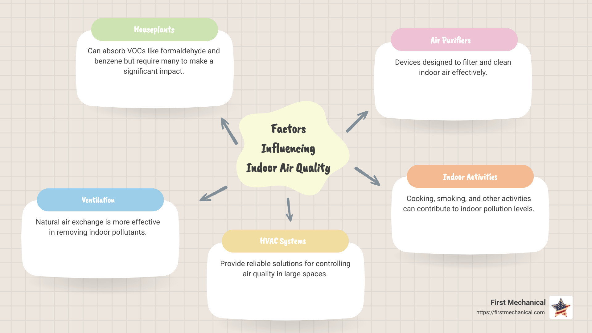 Infographic explaining the modest effects of houseplants on air quality and the greater impact of ventilation systems. - houseplants improve air quality infographic mindmap-5-items
