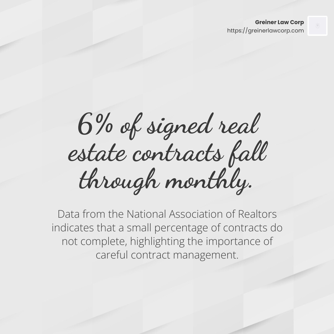 Only about 6% of signed real estate contracts fell through in a given month in 2024, according to data from the National Association of Realtors. - breaking a real estate contract infographic simple-stat-light