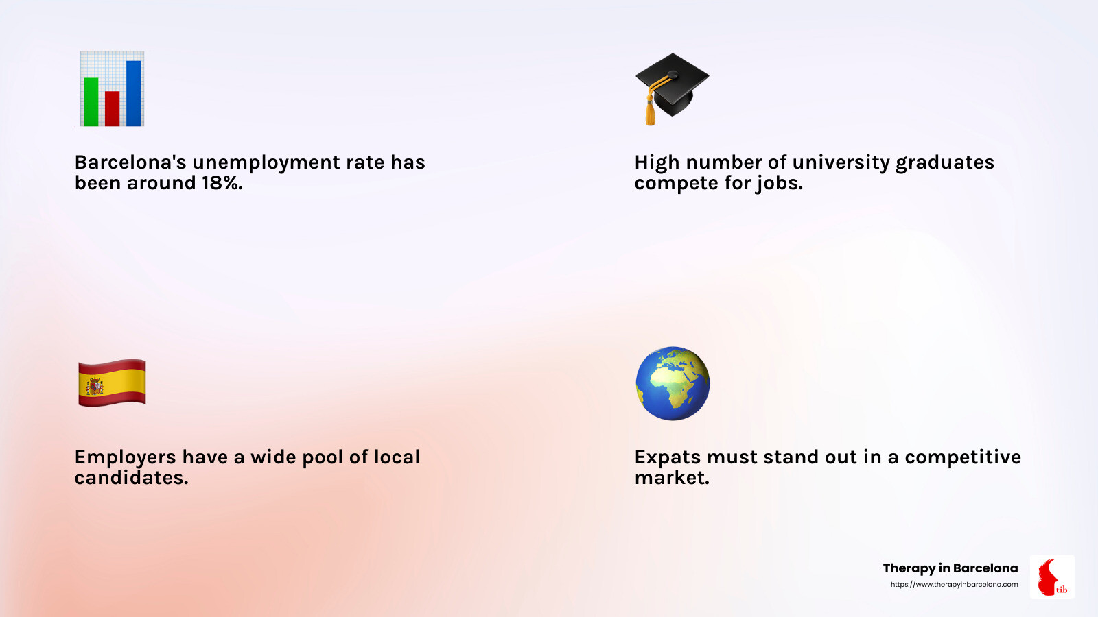Unemployment rate in Barcelona - english speaking jobs barcelona infographic 4_facts_emoji_light-gradient