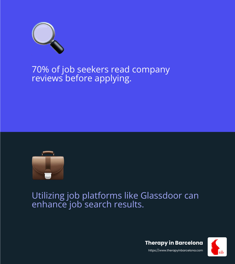 70% of job seekers read company reviews before applying for a job - english speaking jobs barcelona infographic 2_facts_emoji_blue