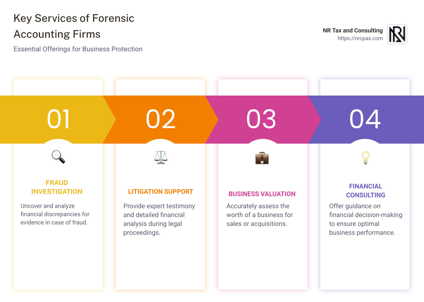 Key Services of Forensic Accounting Firms in Miami - forensic accounting firms in miami infographic pillar-4-steps