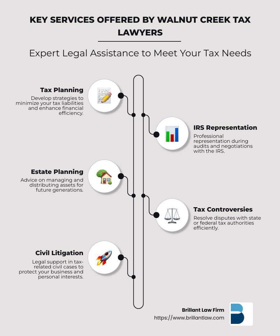f3ba173636ee67d5f5caaf7a392878239c3965ba Walnut Creek Tax Lawyers: Who's Who in Tax Law Find the best Walnut Creek taxation lawyer for tax planning, controversies, and IRS representation. Expert services for all your tax needs. Infographic detailing the key services offered by Walnut Creek tax lawyers including tax planning, IRS representation, and estate planning - Walnut Creek taxation lawyer infographic infographic-line-5-steps-neat_beige
