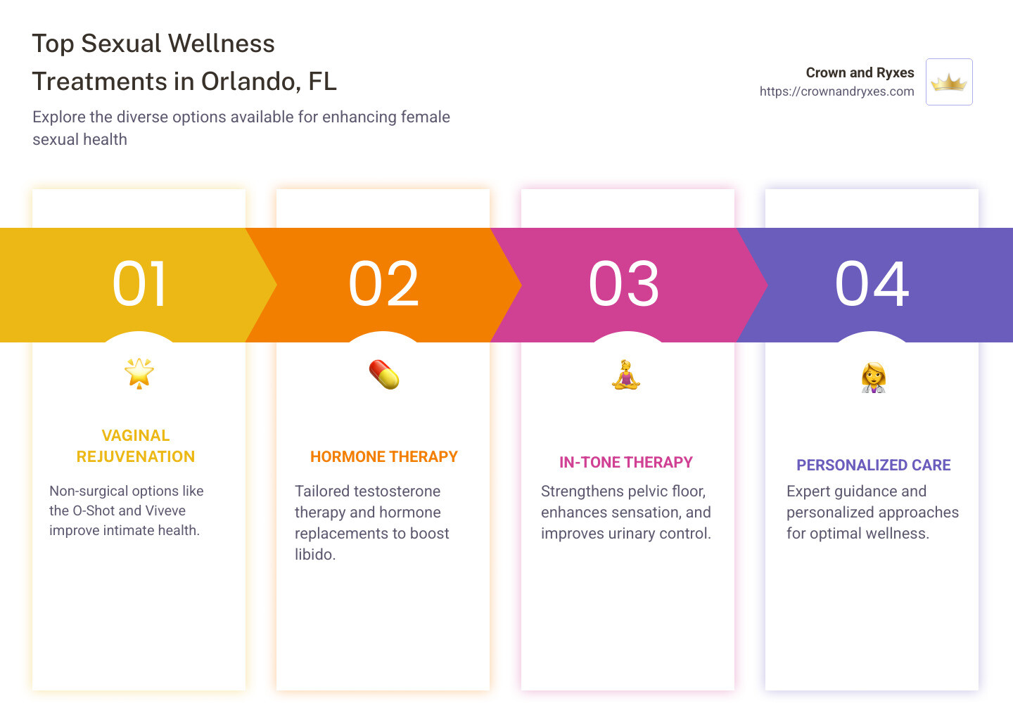 Infographic highlighting top sexual wellness treatments in Orlando, FL with visual symbols for each treatment like vaginal rejuvenation, hormone therapy, and in-tone therapy - sexual wellness treatments for women orlando fl infographic pillar-4-steps
