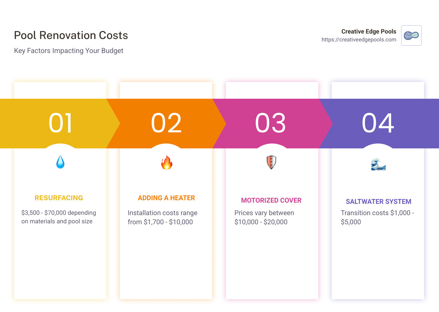 Infographic showing pool renovation costs including resurfacing, adding a heater, installing a motorized cover, and transitioning to saltwater with cost ranges of $3,500-$70,000, $1,700-$10,000, $10,000-$20,000 and $1,000-$5,000 respectively - cost to redo pool infographic pillar-4-steps