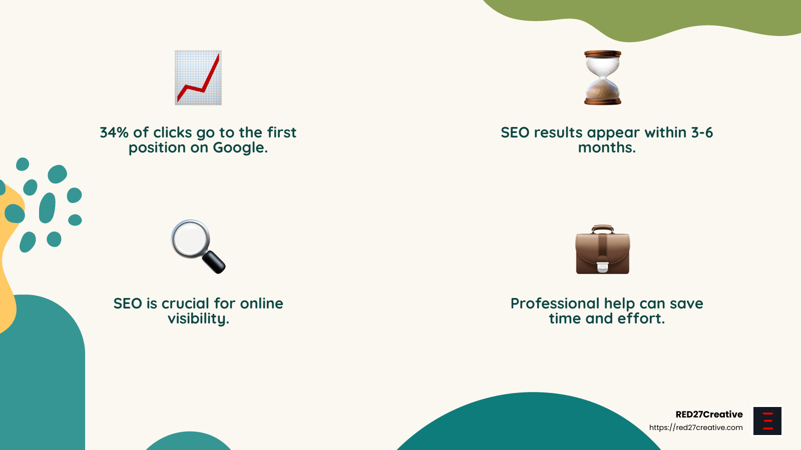 34% clickthrough rate for first position on Google - Contractor SEO Services infographic 4_facts_emoji_nature 34% clickthrough rate for first position on Google - Contractor SEO Services infographic 4_facts_emoji_nature