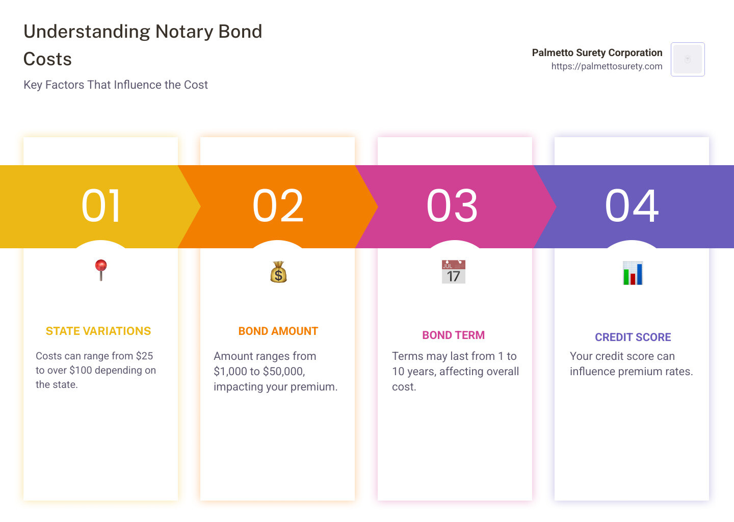 Infographic on notary bond cost details - notary bond cost infographic pillar-4-steps Infographic on notary bond cost details - notary bond cost infographic pillar-4-steps