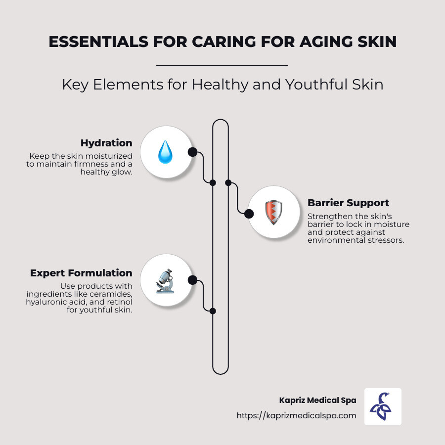 Infographic explaining mature skin needs and benefits of proper moisturizing - best lotion for aging skin infographic infographic-line-3-steps-neat_beige