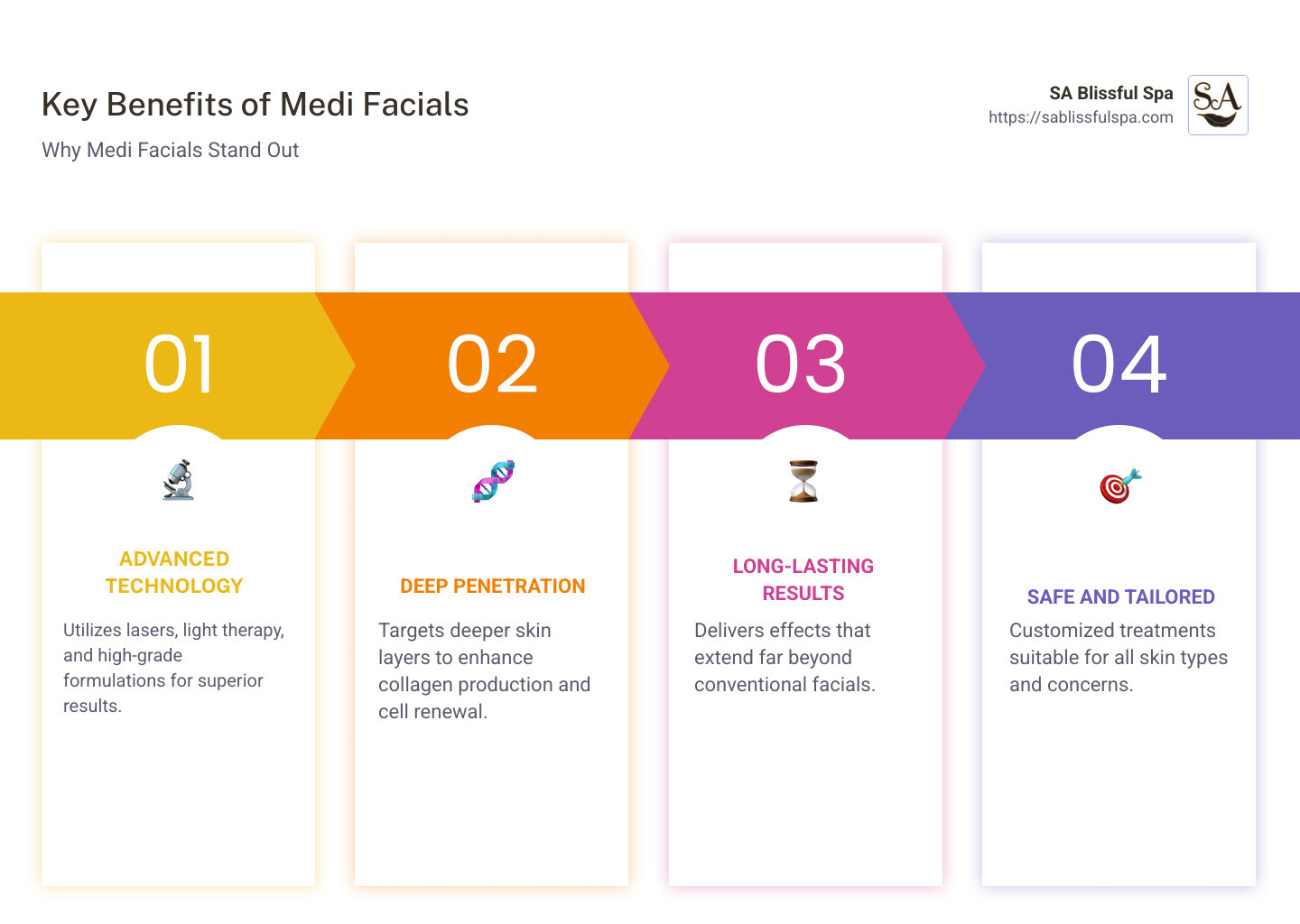 Medi Facials Benefits Infographic - Medi Facials infographic pillar-4-steps