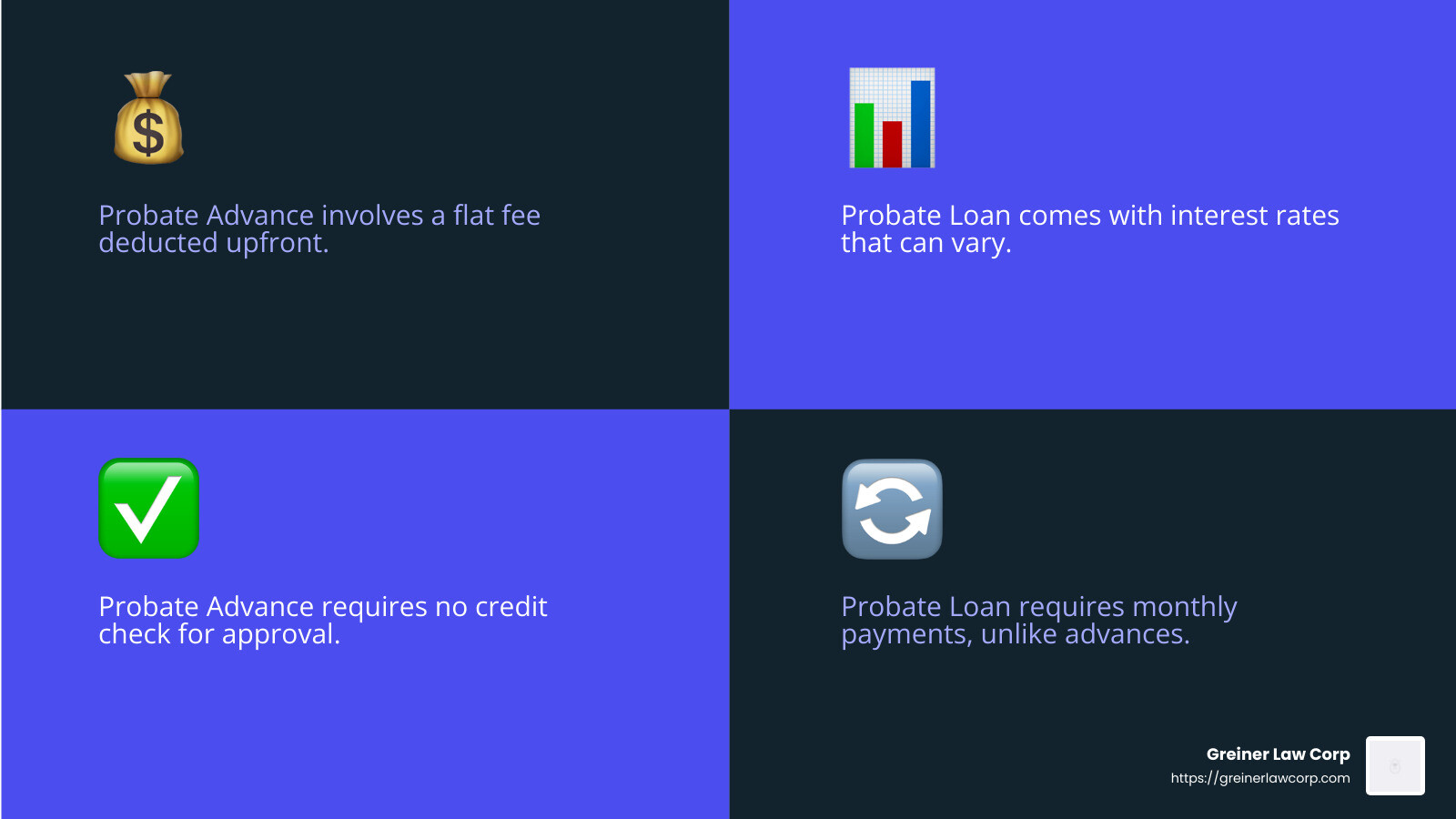 Probate Advance vs. Probate Loan: Key Differences - probate advance infographic 4_facts_emoji_blue