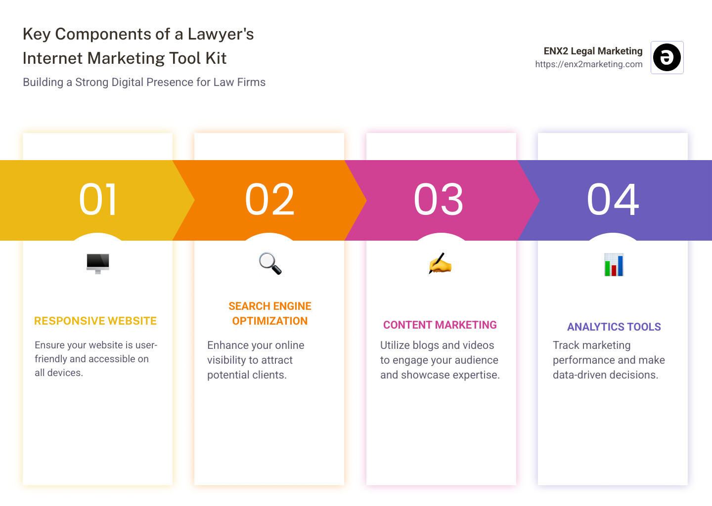 Digital tools for law firm marketing infographic - the lawyer's internet marketing tool kit infographic pillar-4-steps