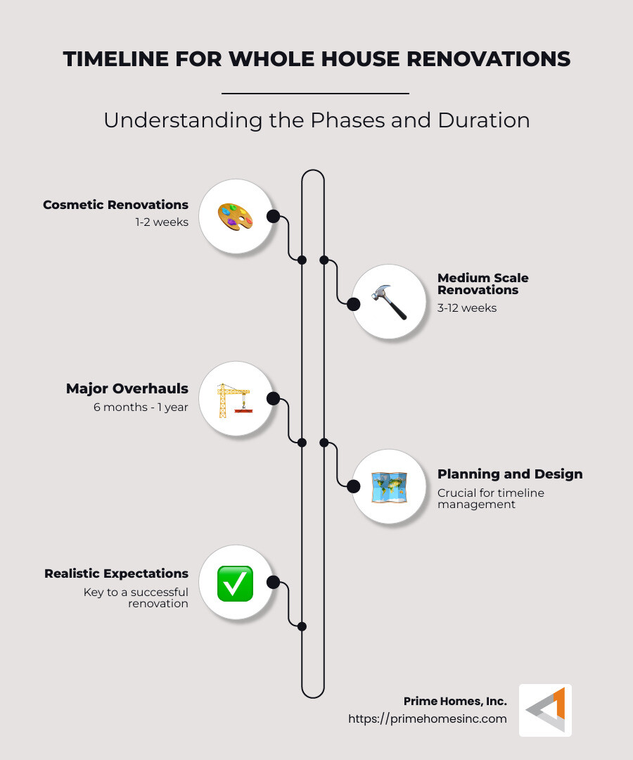 Timeline breakdown for whole house renovations - how long will a whole house renovation take infographic infographic-line-5-steps-neat_beige