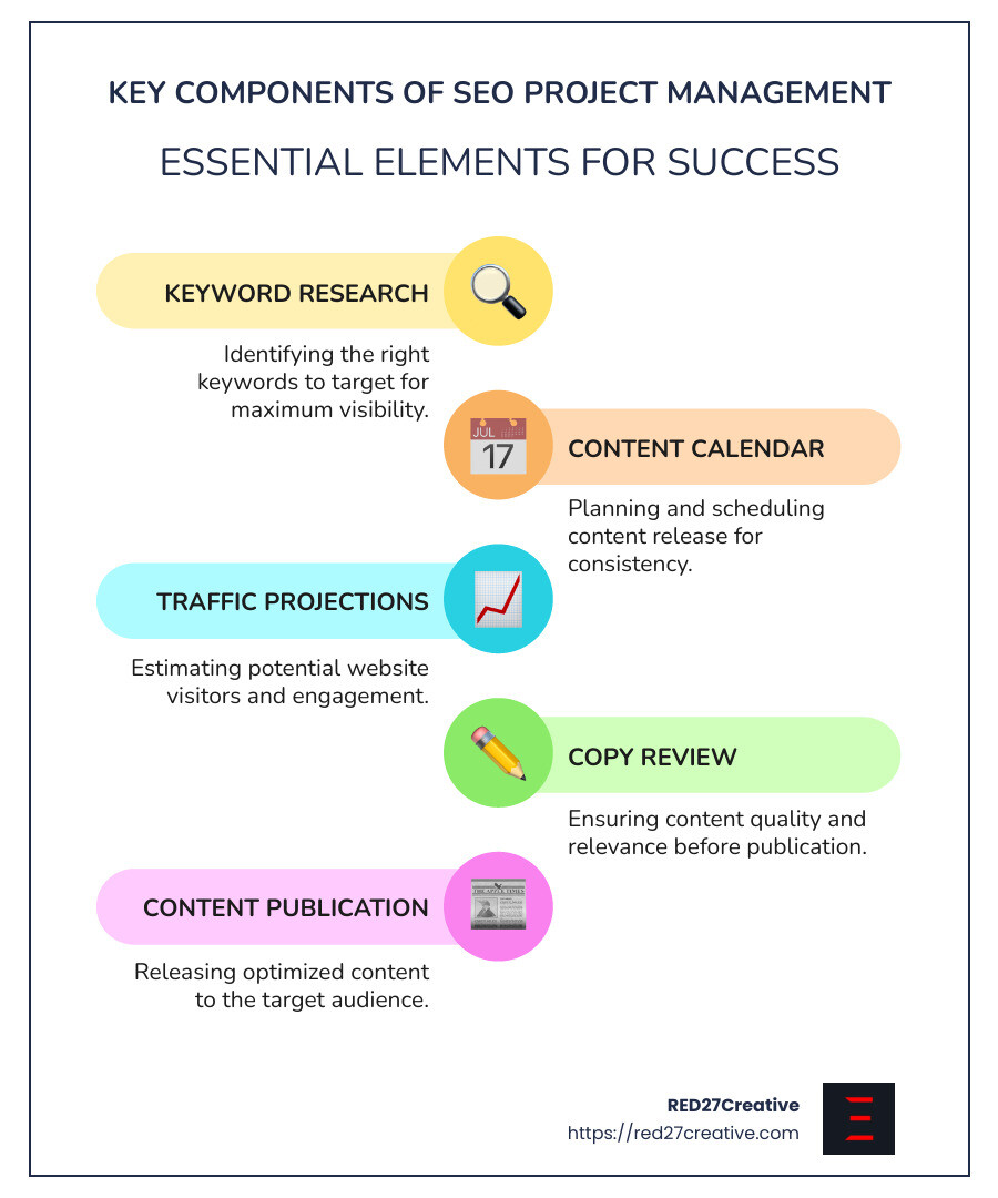 SEO Project Management: Organize and Optimize • SEO project management • RED27Creative Infographic showing steps and processes of SEO project management - SEO project management infographic infographic-line-5-steps-colors