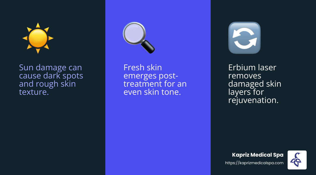 Erbium laser treatment effectively reverses sun damage, improving skin tone and texture. - erbium laser infographic 3_facts_emoji_blue