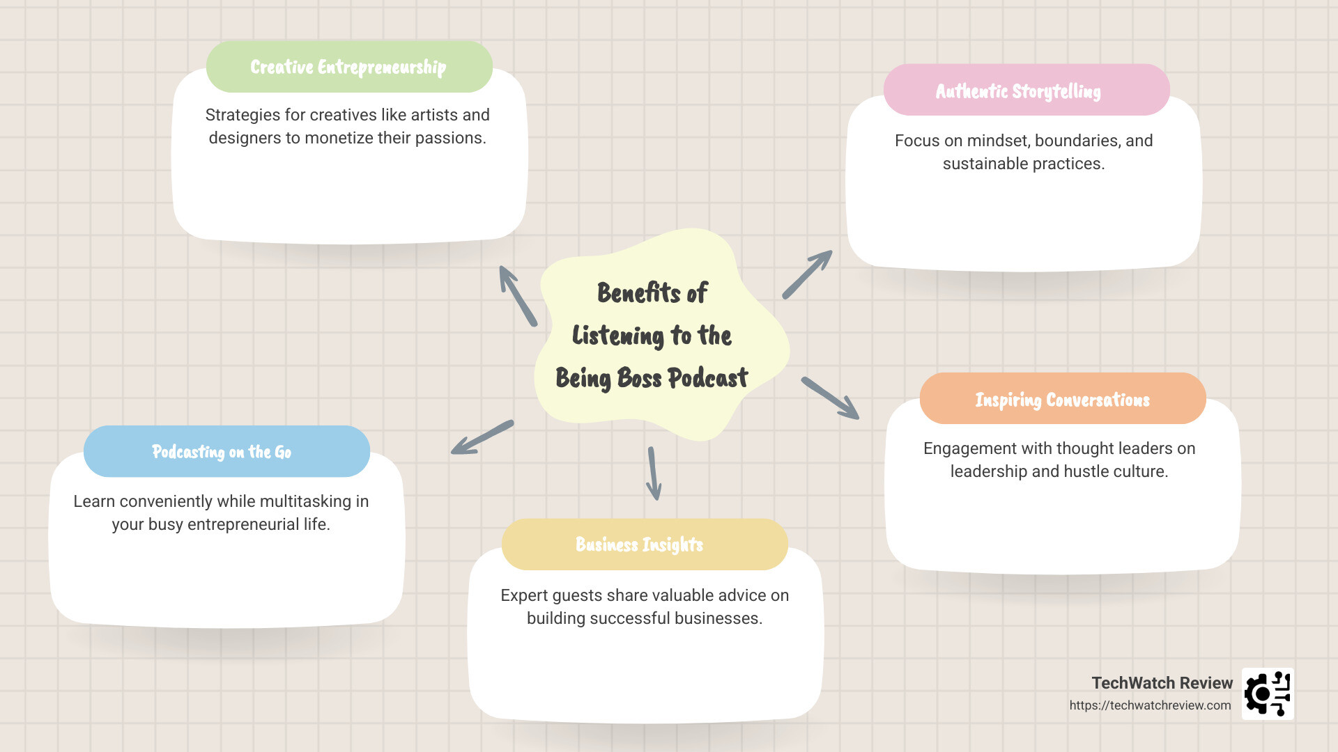 Infographic highlighting key benefits and features of Being Boss podcast - being boss a podcast for creative entrepreneurs infographic mindmap-5-items