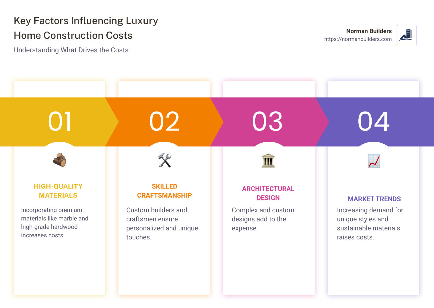 Infographic on luxury home construction costs elements and trends - cost to build a luxury house infographic pillar-4-steps