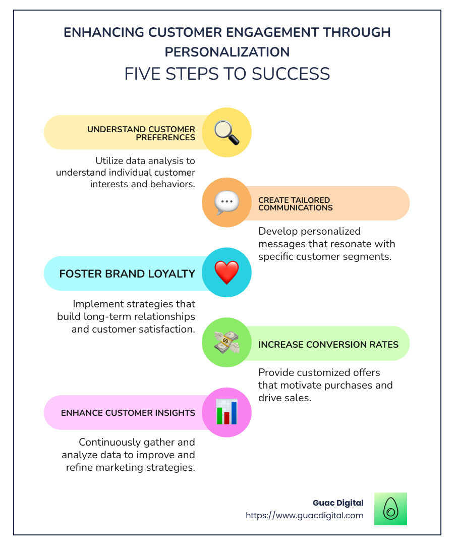 Infographic that shows the steps to increase customer engagement, brand loyalty, conversions, and customer insights through personalized strategies. - personalized marketing solutions infographic infographic-line-5-steps-colors