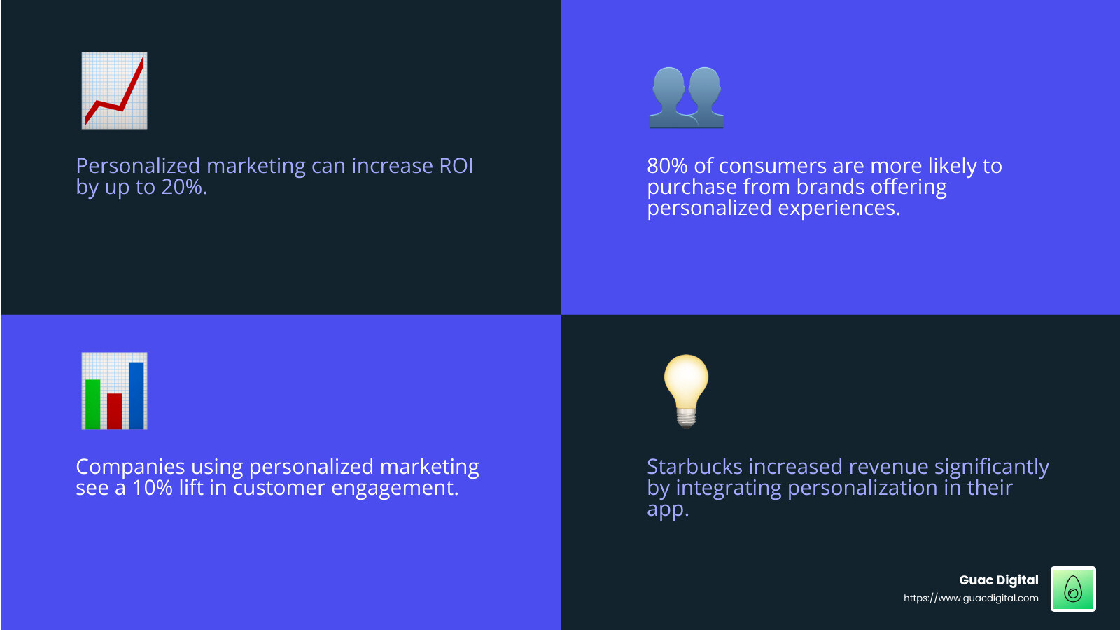 Starbucks' personalized marketing success - personalized marketing solutions infographic 4_facts_emoji_blue