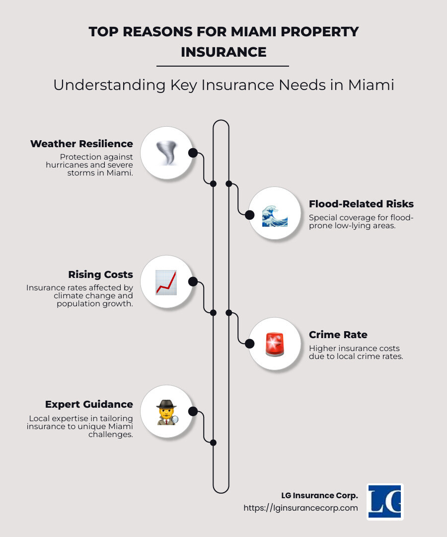 Infographic detailing Miami's top insurance needs: hurricanes, flooding, rising costs - Miami property insurance infographic infographic-line-5-steps-neat_beige