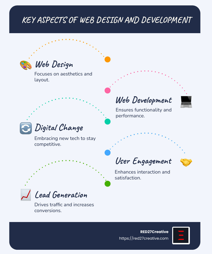 A Comprehensive Guide to Web Design and Development Services • web design and development services • RED27Creative Infographic on Web Design and Development Services Key Aspects - web design and development services infographic infographic-line-5-steps-blues-accent_colors