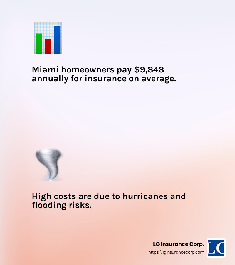 Miami homeowners pay $9,848 annually for insurance on average. - Miami property insurance infographic 2_facts_emoji_light-gradient