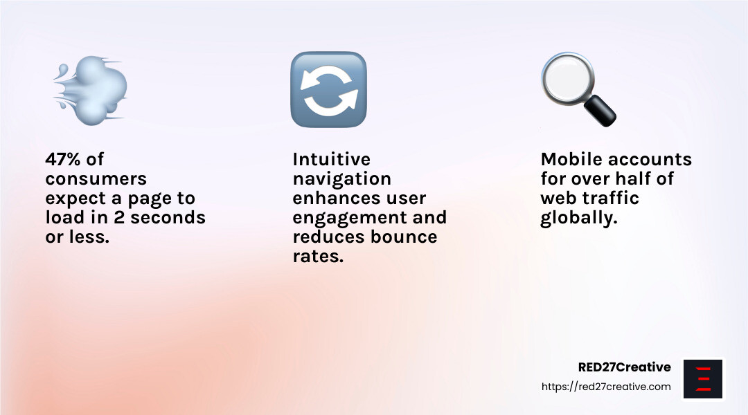 A Comprehensive Guide to Web Design and Development Services • web design and development services • RED27Creative 47% of consumers expect a page to load in 2 seconds or less - web design and development services infographic 3_facts_emoji_light-gradient