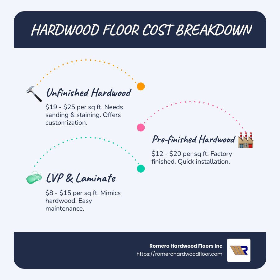 Infographic listing typical costs per square foot for unfinished, pre-finished, and LVP & laminate flooring, showing factors like material and labor - Hardwood floor cost per square foot infographic infographic-line-3-steps-blues-accent_colors