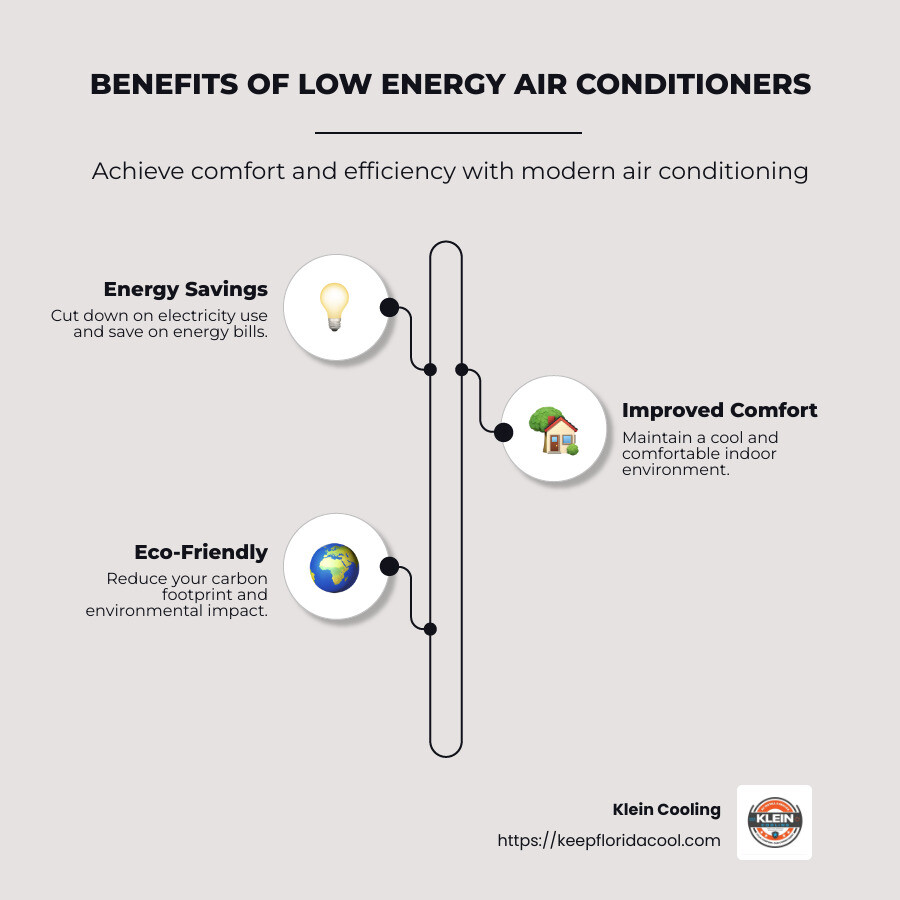 Infographic showing benefits of low energy air conditioners with icons for savings, comfort, and eco-friendliness - low energy air conditioners infographic infographic-line-3-steps-neat_beige