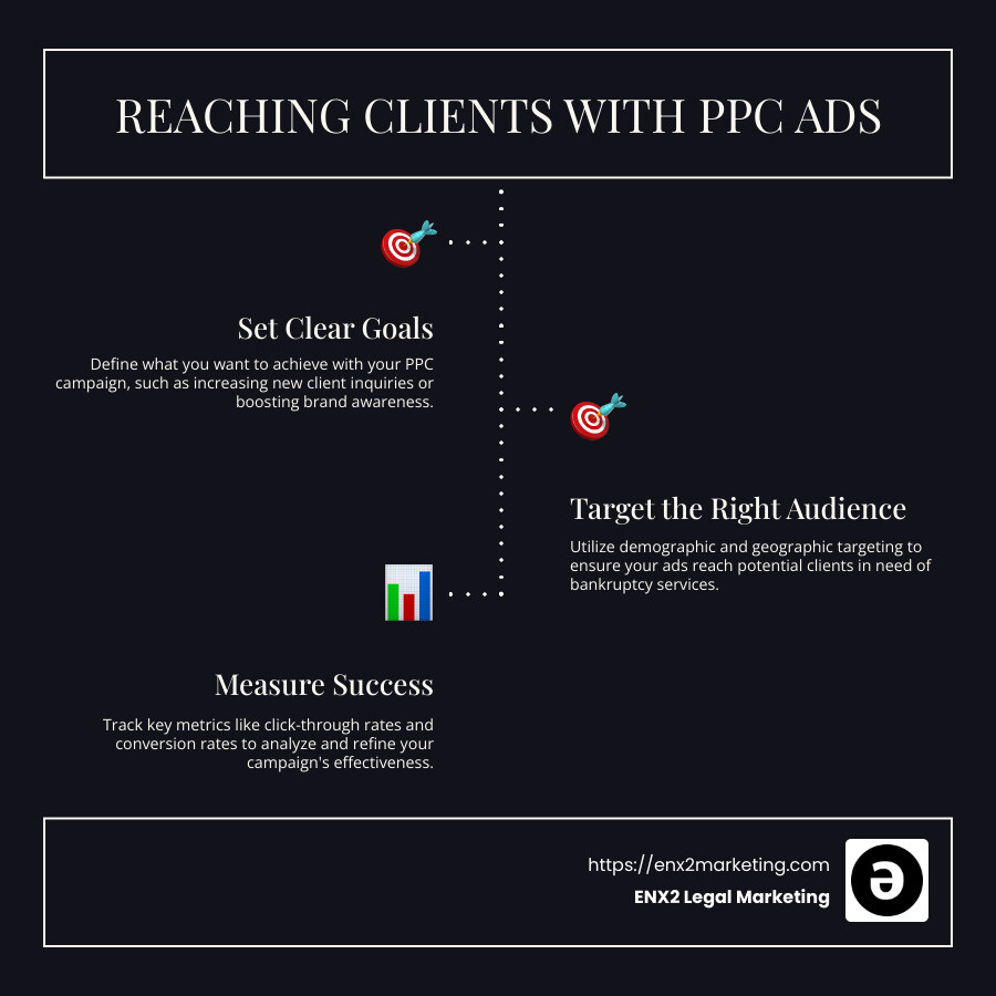 Infographic showing the process of reaching clients with PPC ads, from setting goals to targeting and measuring success - bankruptcy lawyer ppc infographic infographic-line-3-steps-dark