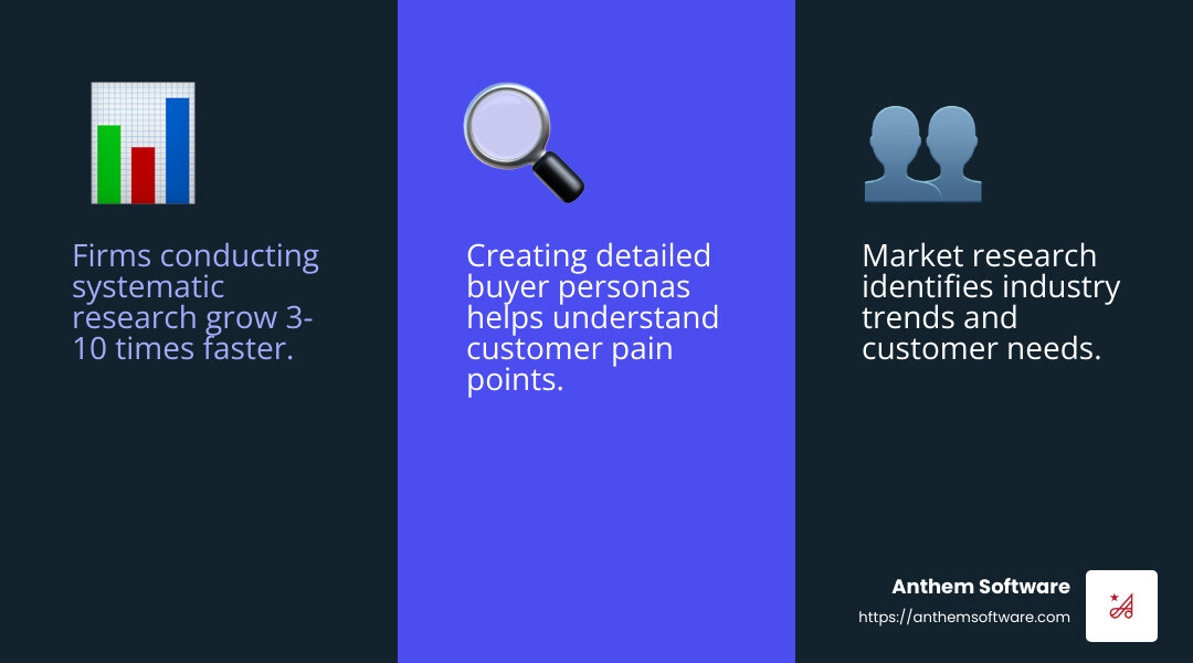 Firms conducting systematic research grow three to ten times faster. - b2b internet marketing strategies infographic 3_facts_emoji_blue