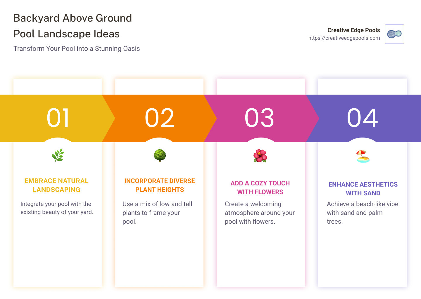 Infographic detailing backyard above ground pool landscape ideas with visual examples - backyard above ground pool landscape ideas infographic pillar-4-steps