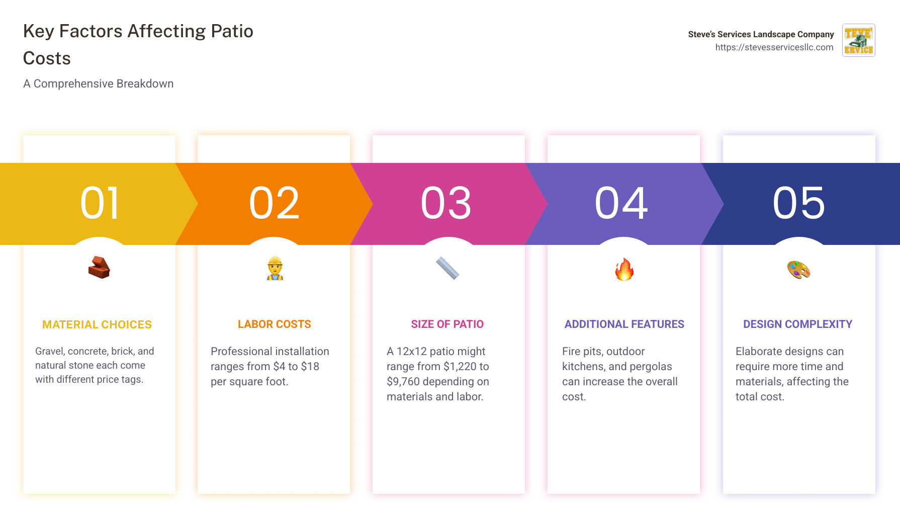 Patio Cost Breakdown Infographic - patio cost infographic pillar-5-steps