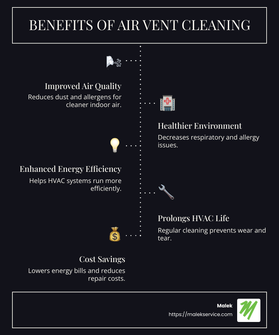 Infographic about benefits and importance of air vent cleaning - air vent cleaning houston infographic infographic-line-5-steps-dark