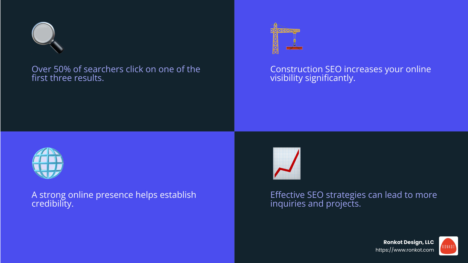 Over 50% of searchers click on one of the first three results - construction seo company infographic 4_facts_emoji_blue
