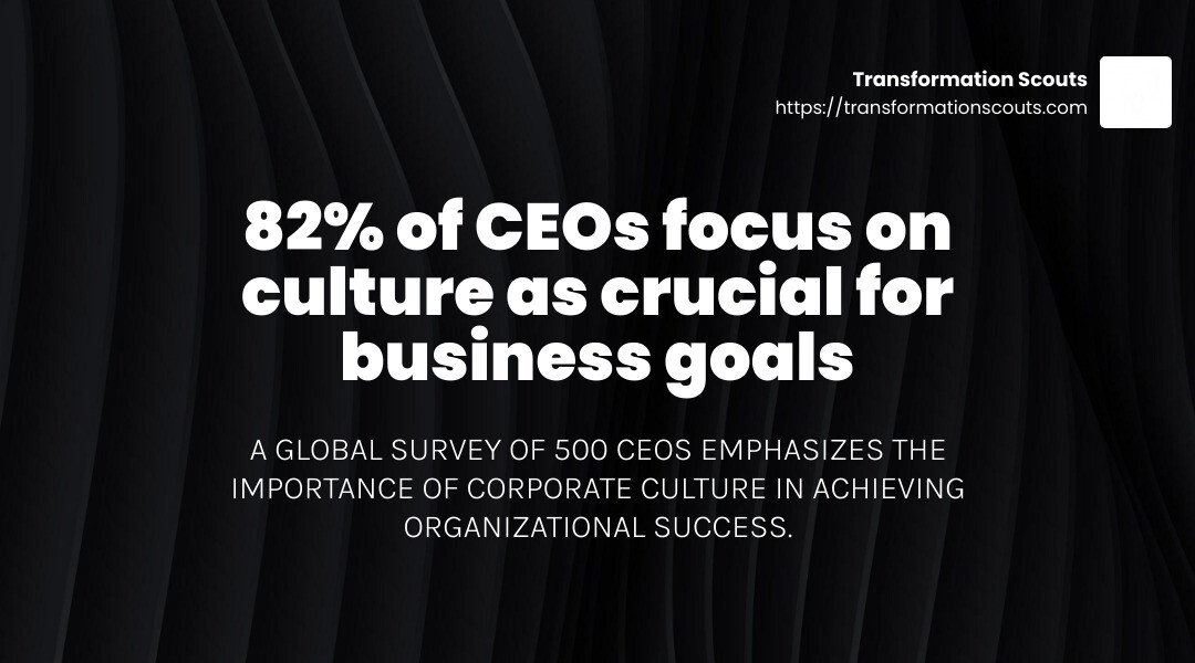 82% of CEOs focus on culture as crucial for business goals - Corporate culture consultancy London infographic simple-stat-landscape-dark