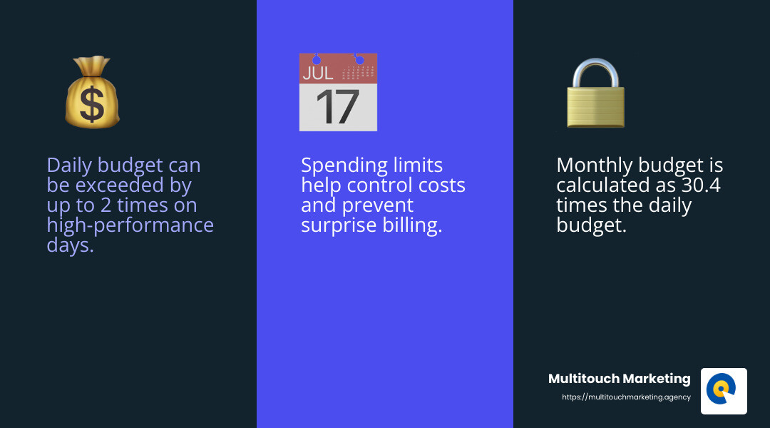 Google Ads budgets work by setting daily and monthly spending limits to control costs and maximize performance. - Google Ads budget management infographic 3_facts_emoji_blue
