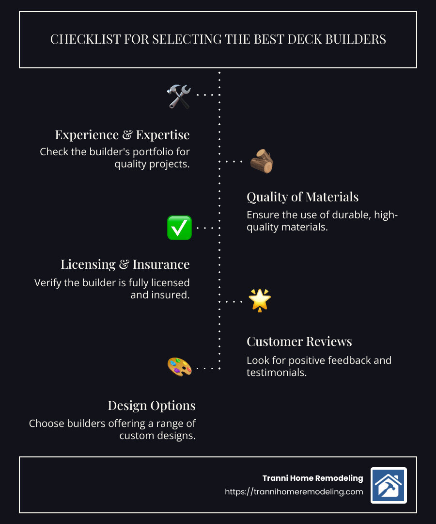 Infographic showing checklist for selecting deck builders: Experience & Expertise, Quality of Materials, Licensing & Insurance, Customer Reviews, and Design Options - best deck builders in my area infographic infographic-line-5-steps-dark Infographic showing checklist for selecting deck builders: Experience & Expertise, Quality of Materials, Licensing & Insurance, Customer Reviews, and Design Options - best deck builders in my area infographic infographic-line-5-steps-dark