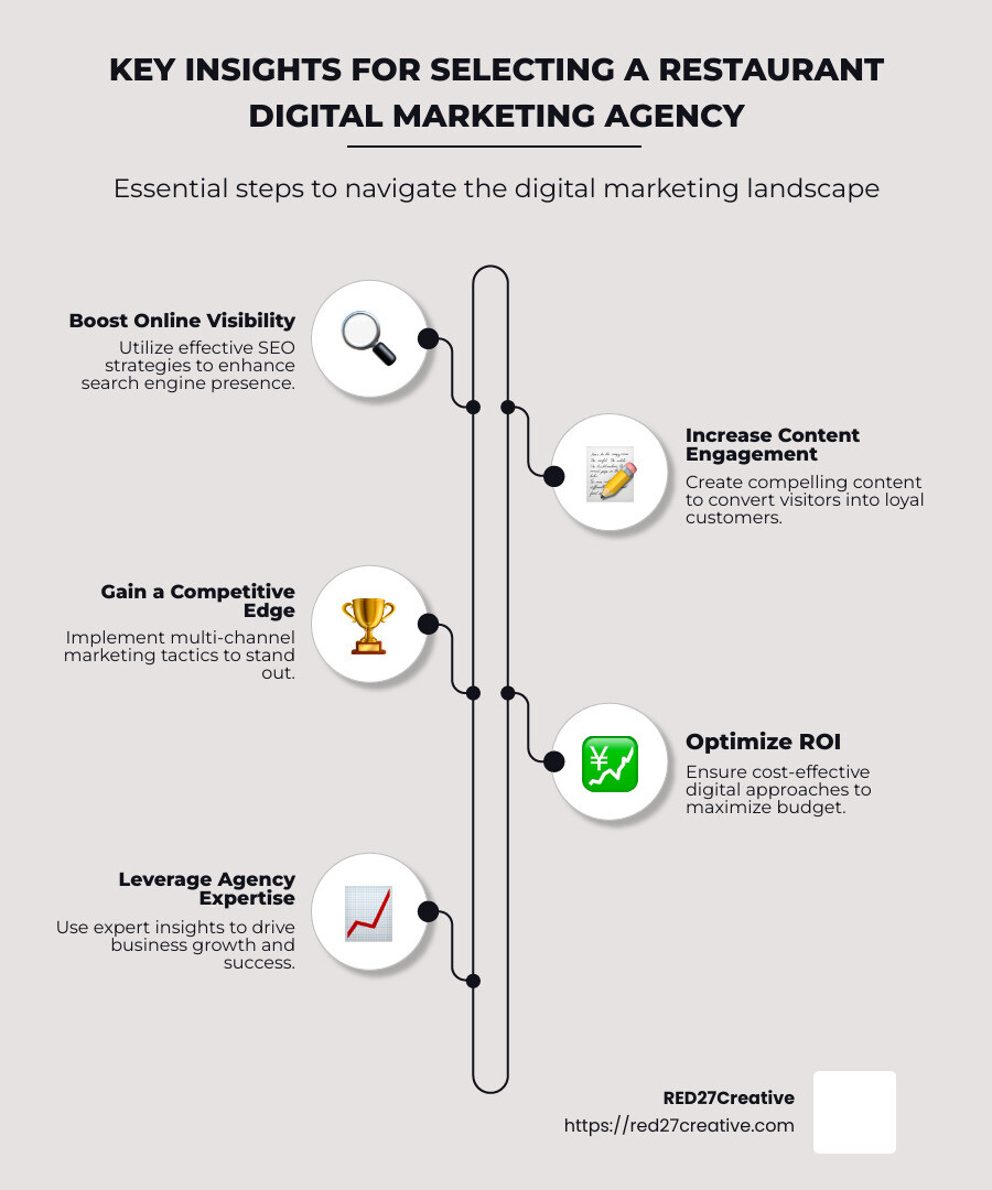 From Beans to Business: Selecting a Cafe SEO Marketing Agency • Restaurant digital marketing agency • RED27Creative Infographic illustrating cafe digital marketing strategies - Restaurant digital marketing agency infographic infographic-line-5-steps-neat_beige