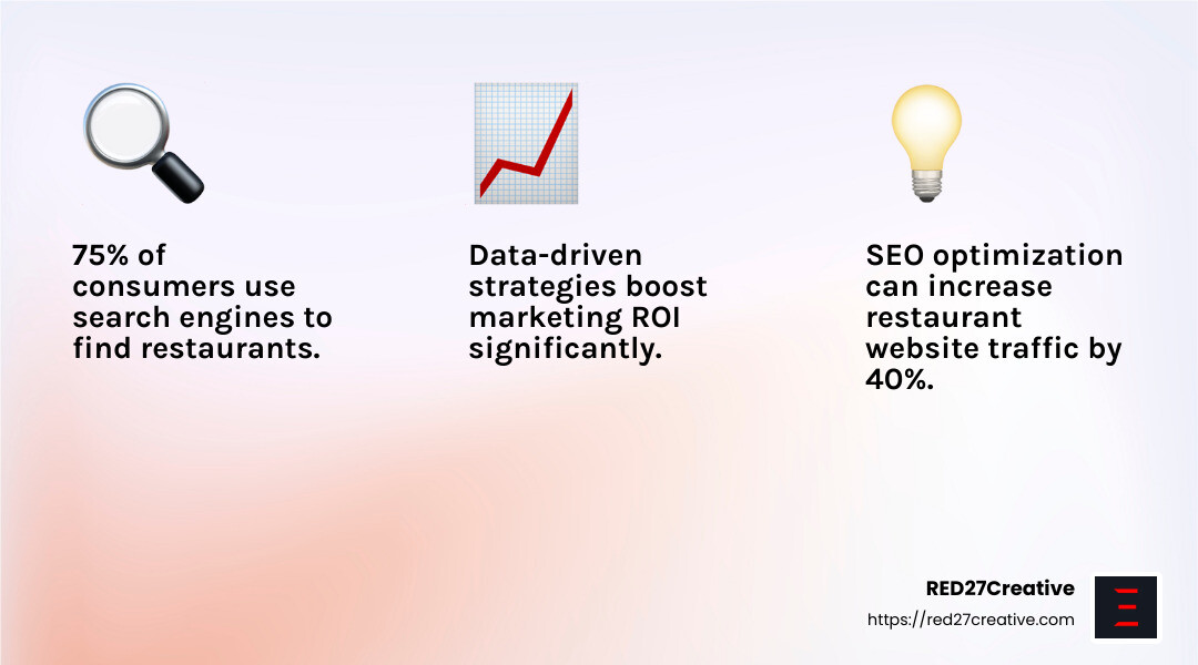 From Beans to Business: Selecting a Cafe SEO Marketing Agency • Restaurant digital marketing agency • RED27Creative Increase in driving direction requests - Restaurant digital marketing agency infographic 3_facts_emoji_light-gradient