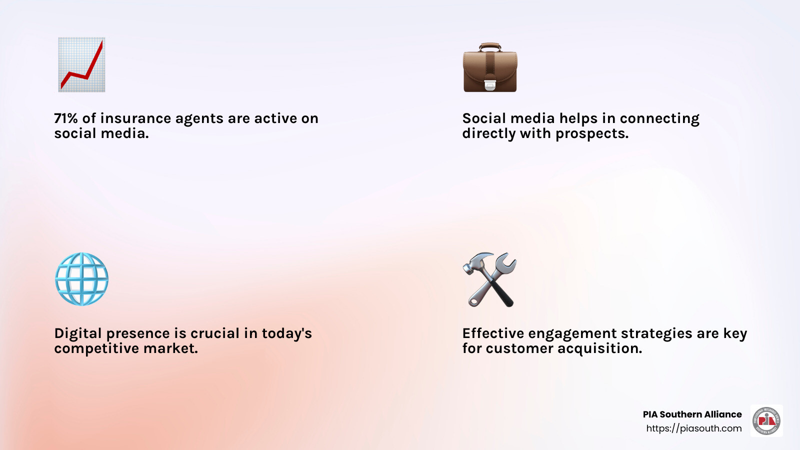 Social media usage among insurance agents - digital marketing for insurance agents infographic 4_facts_emoji_light-gradient