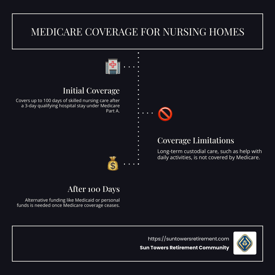 Infographic on Medicare Coverage for Nursing Homes - nursing homes covered by medicare infographic infographic-line-3-steps-dark