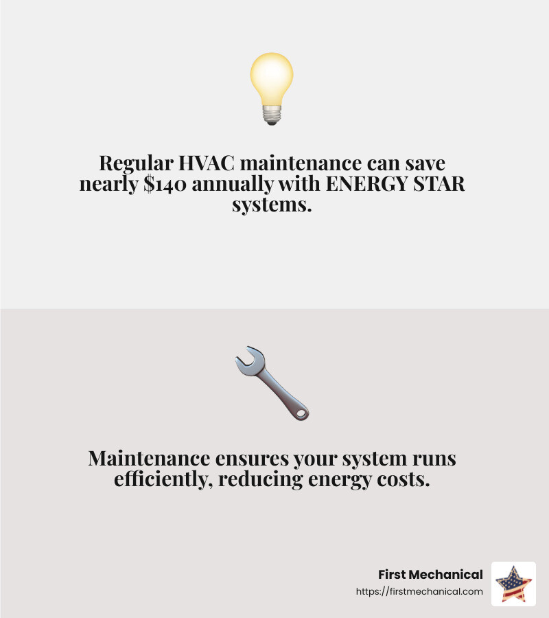 Regular maintenance can save you nearly $140 annually with ENERGY STAR systems - hvac maintenance infographic 2_facts_emoji_grey
