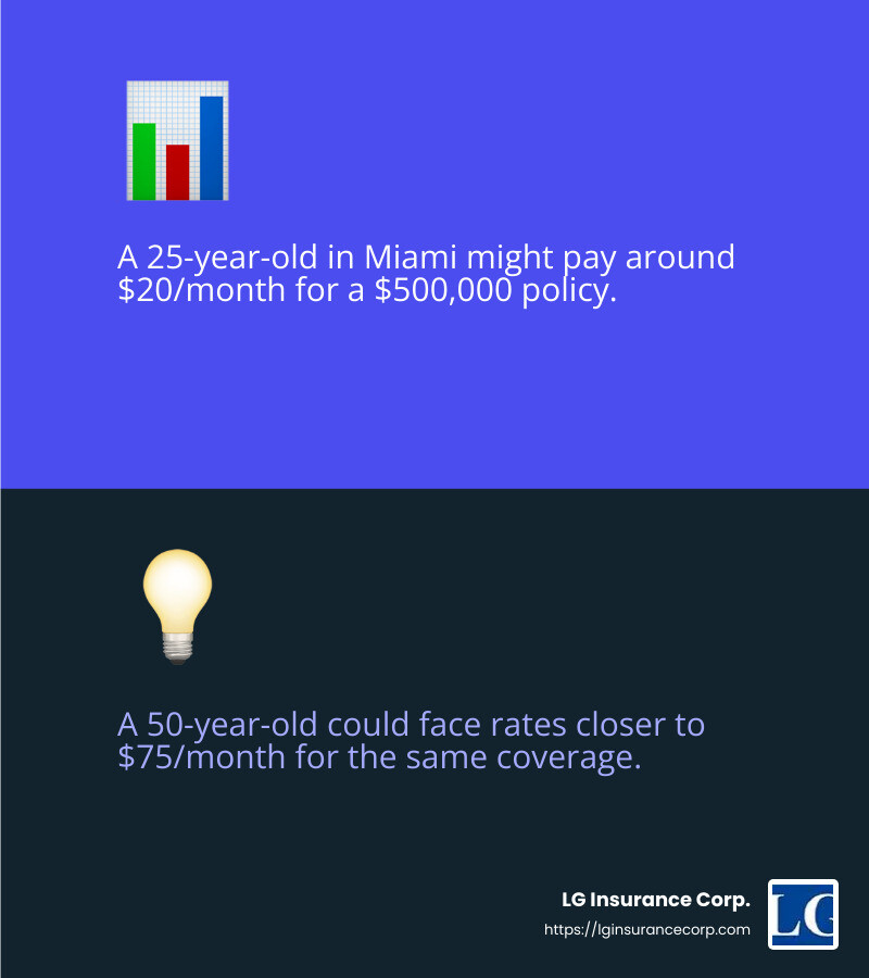Cost Factors for Term Life Insurance - miami term life insurance infographic 2_facts_emoji_blue