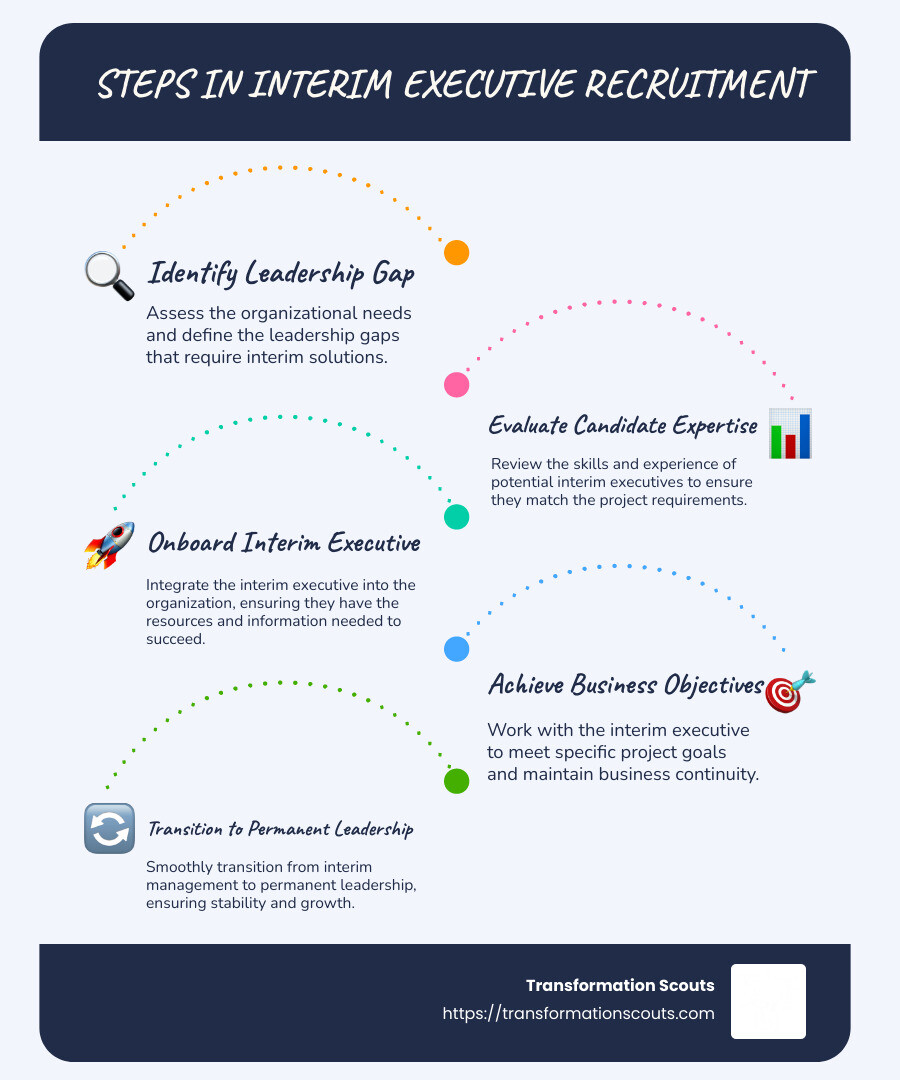 Flowchart of interim executive recruitment process highlighting key steps: Identify leadership gap, Evaluate candidate expertise, Onboard interim executive, Achieve business objectives - interim executive recruitment infographic infographic-line-5-steps-blues-accent_colors Flowchart of interim executive recruitment process highlighting key steps: Identify leadership gap, Evaluate candidate expertise, Onboard interim executive, Achieve business objectives - interim executive recruitment infographic infographic-line-5-steps-blues-accent_colors