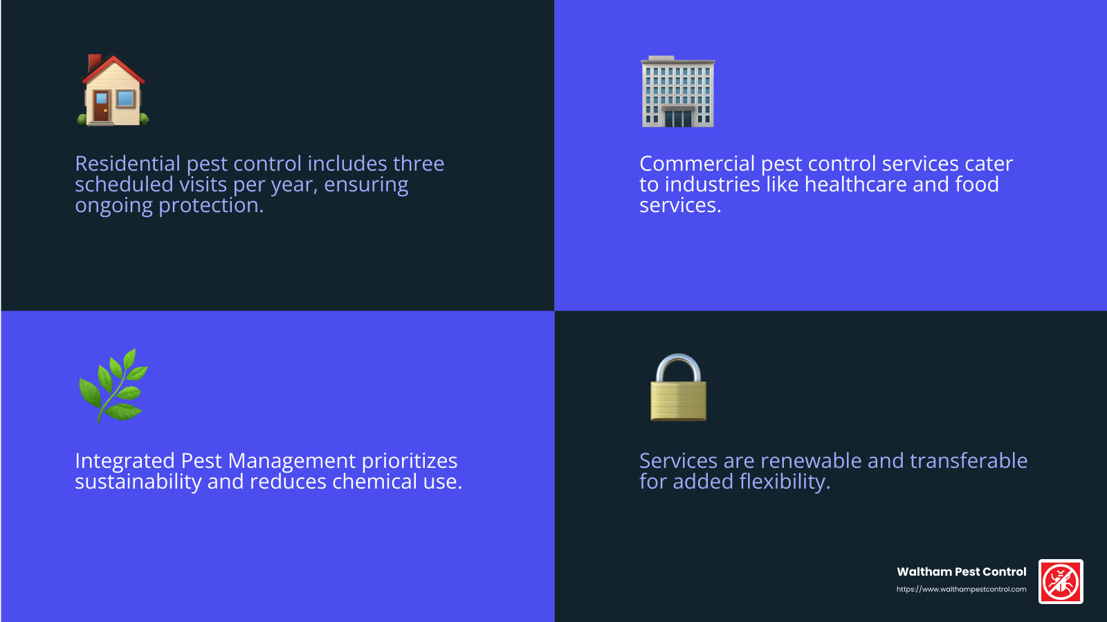 Quality and Commitment in Pest Control - Waltham Pest Services infographic 4_facts_emoji_blue