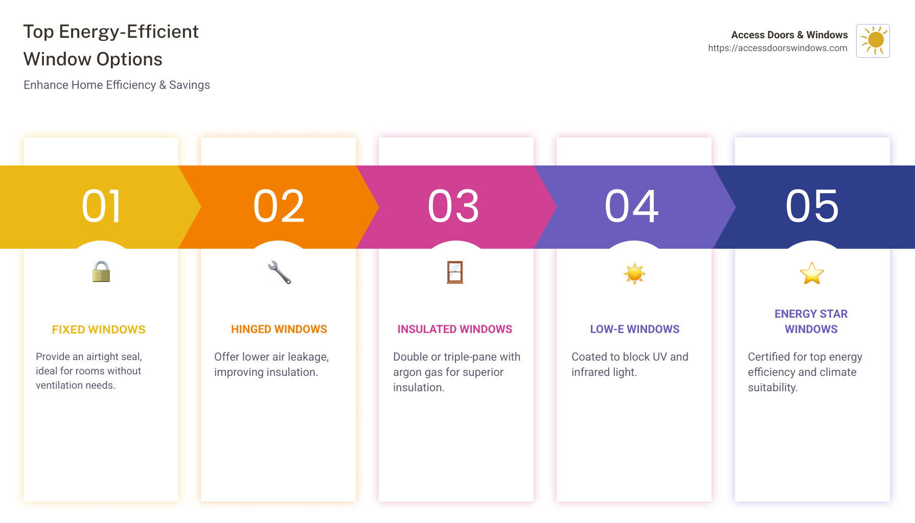 Infographic of energy efficient window types with icons and short descriptions - energy-efficient window options infographic pillar-5-steps