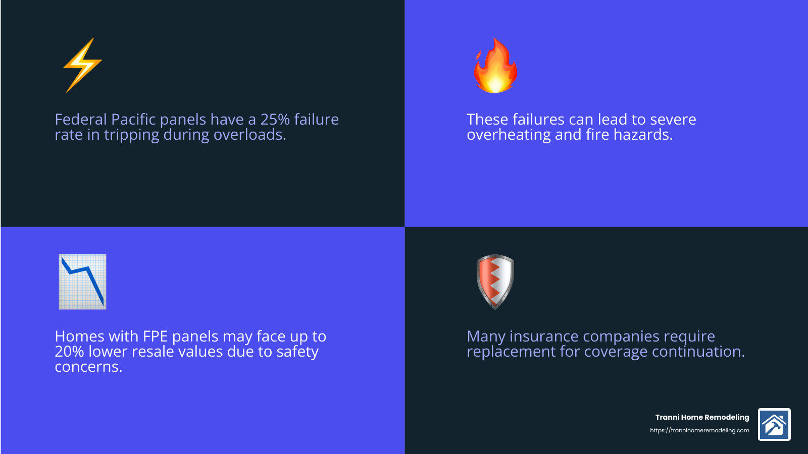 Statistic: Failure Rates of Federal Pacific Breakers - replace federal pacific panel infographic 4_facts_emoji_blue