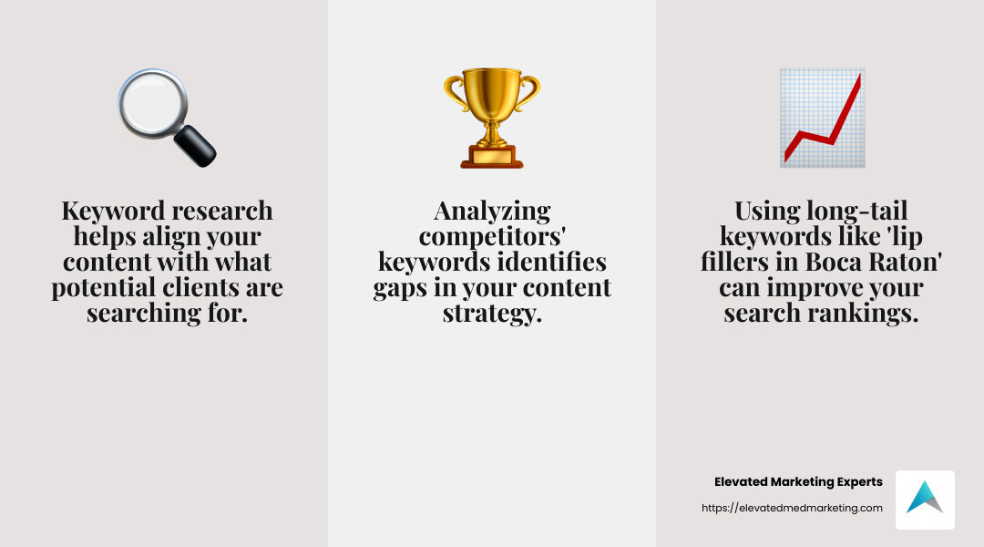 Keyword research is essential for understanding patient needs and aligning your content to match these. - Medical spa search engine optimization infographic 3_facts_emoji_grey