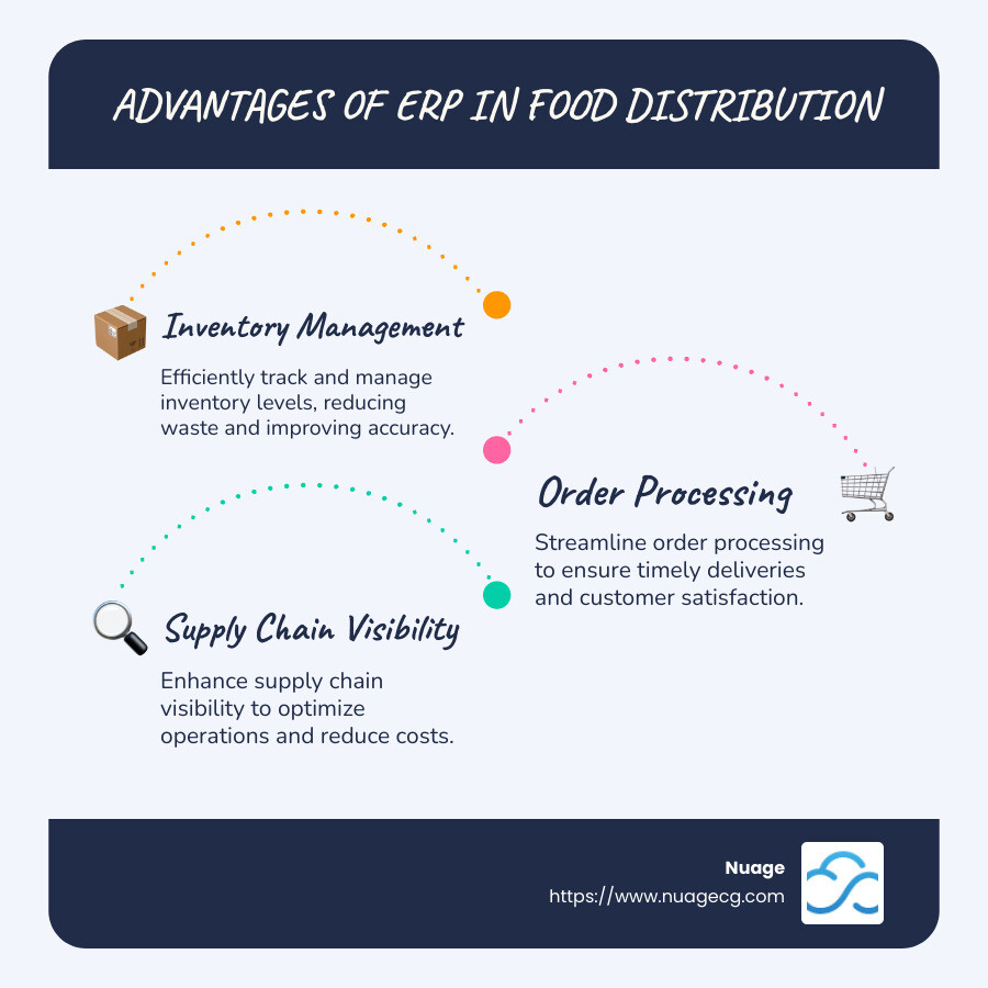 Advantages of ERP in Food Distribution: Inventory Management, Order Processing, Supply Chain Visibility - food distribution erp infographic infographic-line-3-steps-blues-accent_colors
